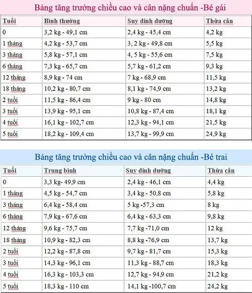 Bảng tăng cân của trẻ sơ sinh theo từng tháng trẻ sơ sinh tăng cân như thế nào